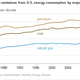 Image for article titled US carbon emissions hit lowest point since Nirvana was top of the charts